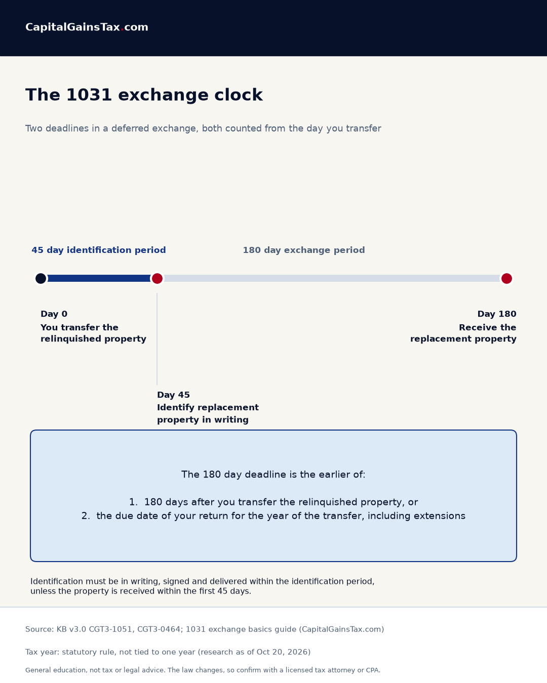 Timeline of a deferred 1031 exchange: transfer on day 0, identify replacement property by day 45, receive it by day 180