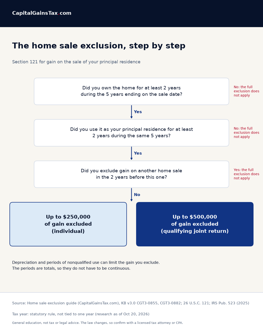Flowchart of the Section 121 tests, leading to up to $250,000 of gain excluded, or $500,000 on a qualifying joint return