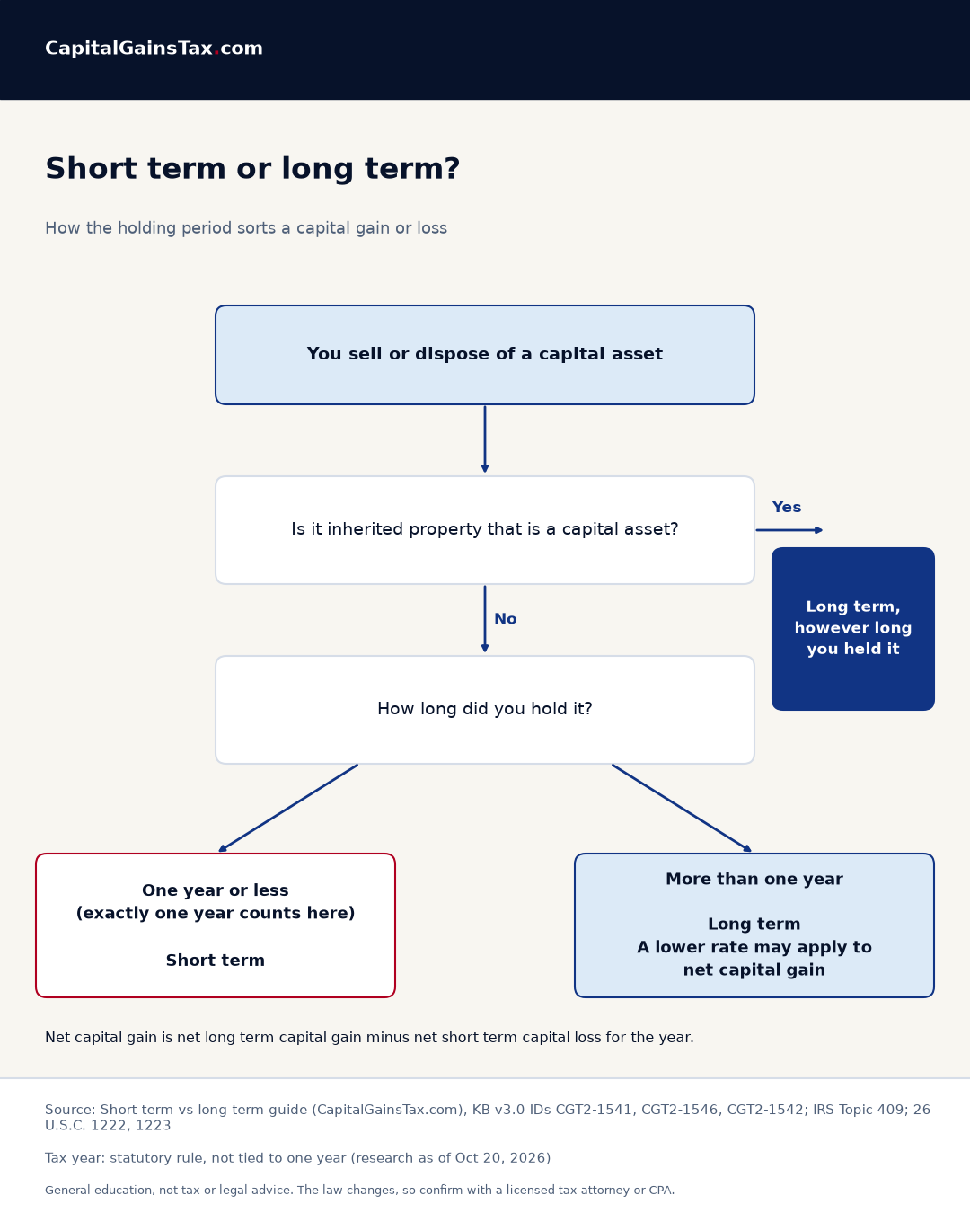Flowchart: inherited capital assets are long term; others are long term if held more than one year, short term if one year or less
